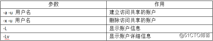 Centos 7使用Samba实现文件共享