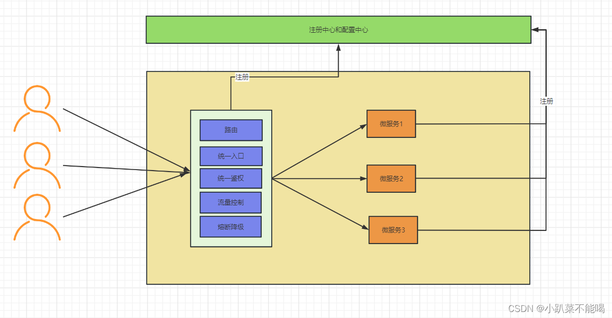 spring cloud gateway_spring cloud gateway 微服务-CSDN博客