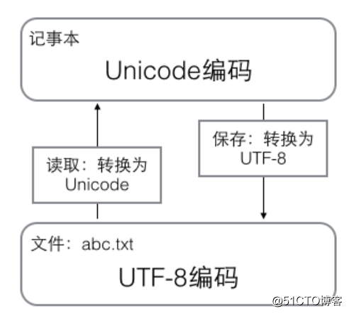 python总结1