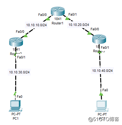 网络（思科）——静态路由