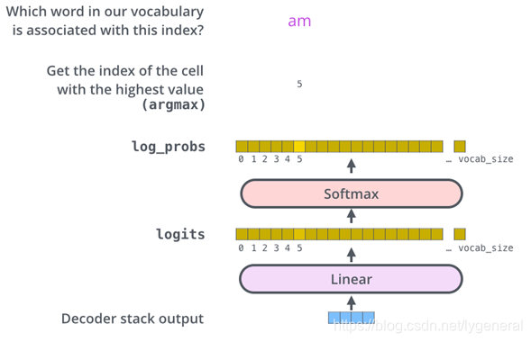 Linear and SoftMax