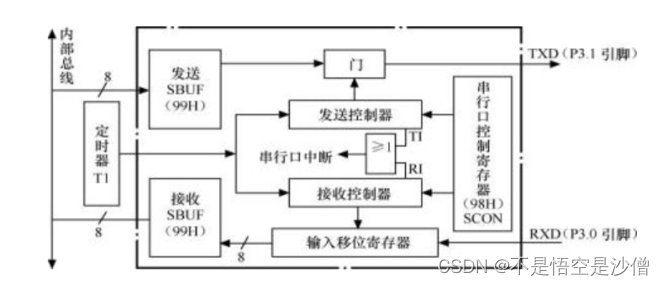 串口通讯(uart ,232,485)