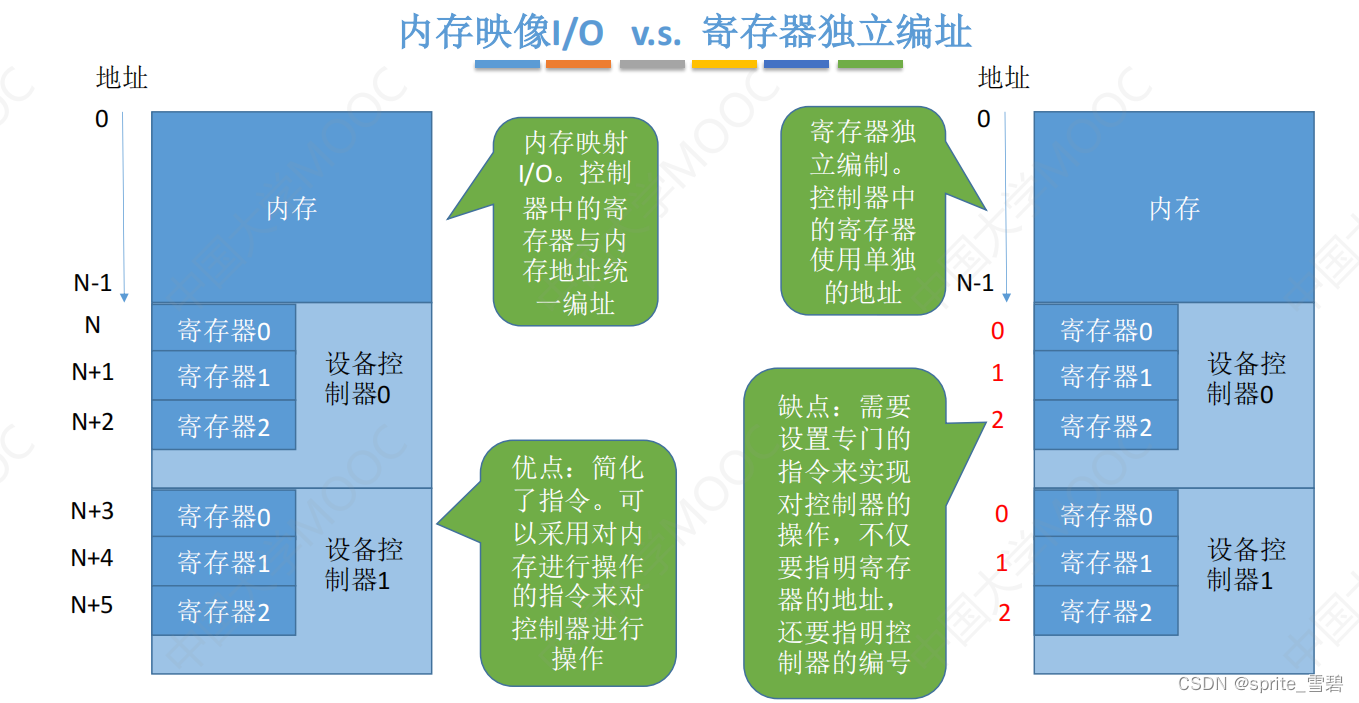 I/O设备详解