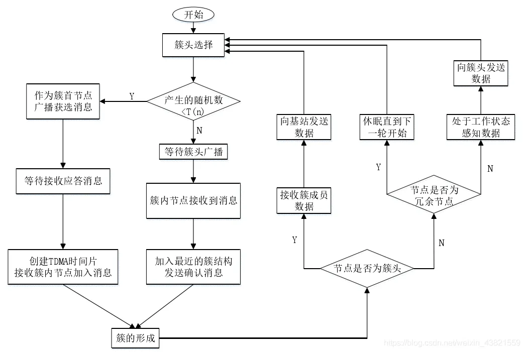 基于分簇拓扑的无线传感器网络的休眠调度算法matlab源码_Matlab_05