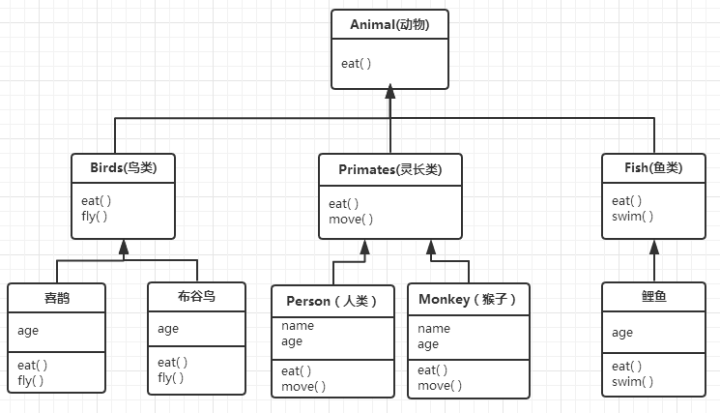 Java面向对象-Java那些事儿