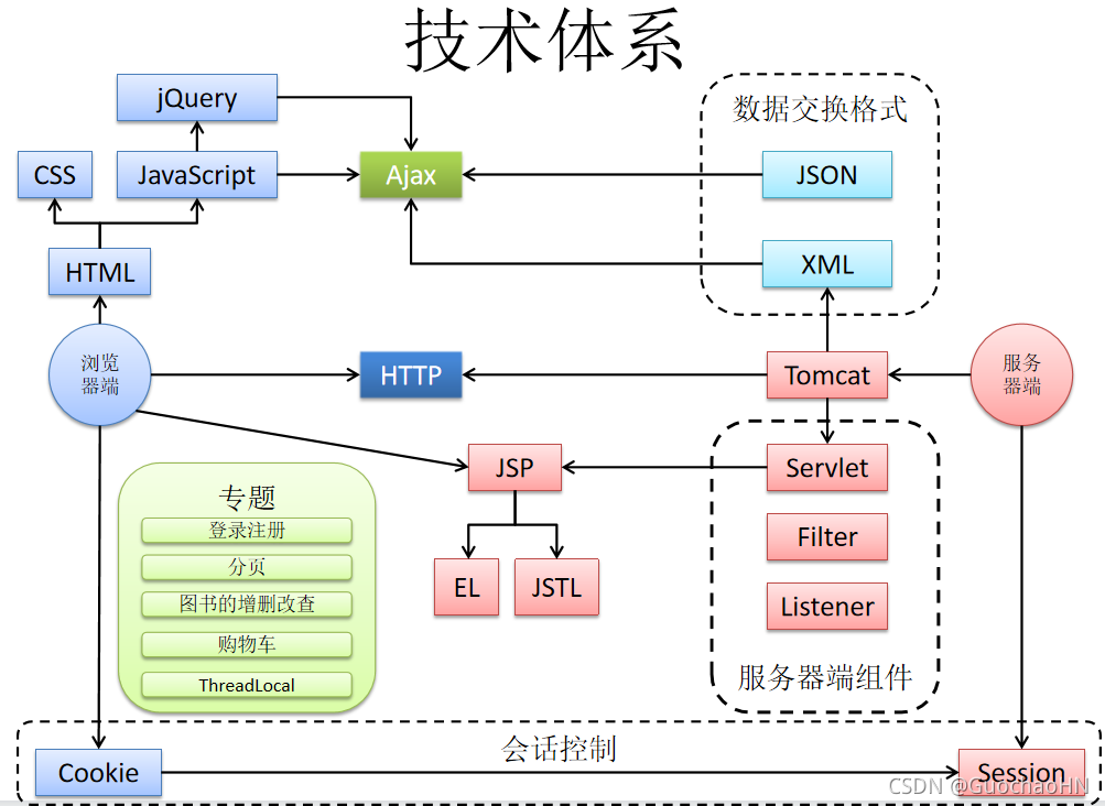 html语法，HTML语法中,定义表格表头命令有哪些属性