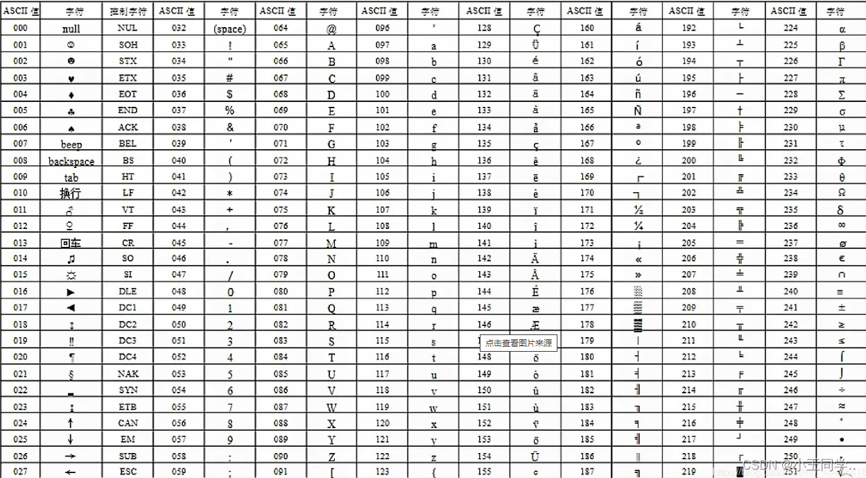 ASCII码对照表_拉姆达的asicc码-CSDN博客