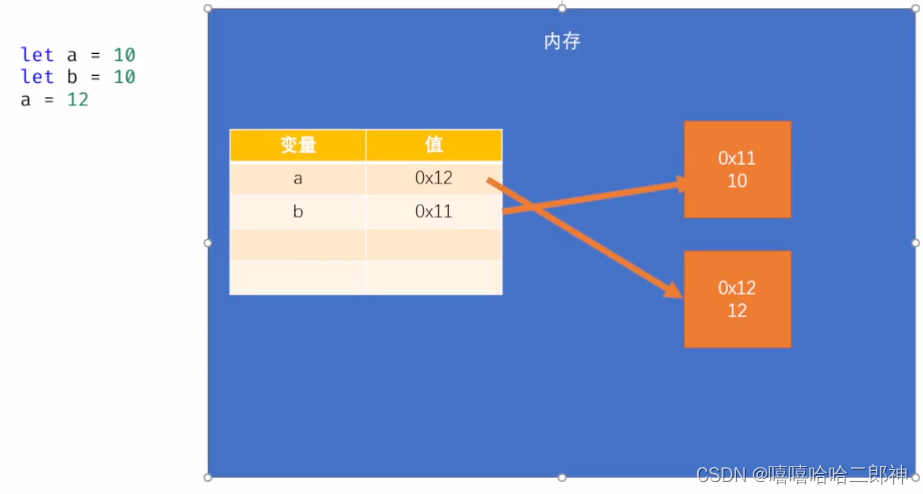 对象、对象的属性、对象字面量、枚举对象中的属性、可变类型、变量和对象——JS对象插图1 对象、对象的属性、对象字面量、枚举对象中的属性、可变类型、变量和对象——JS对象
