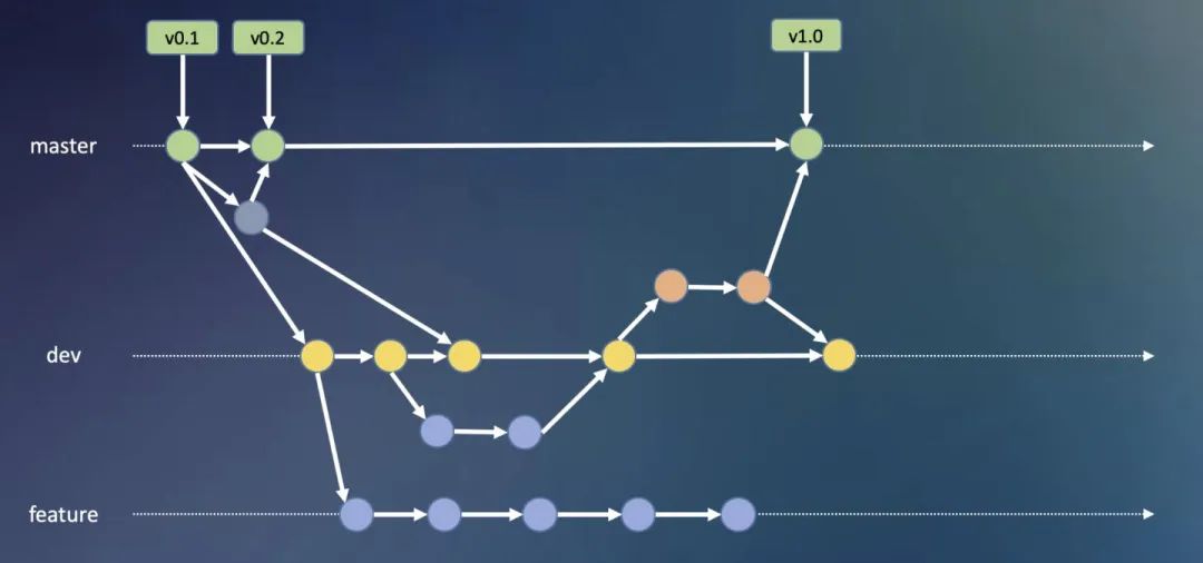 鹅厂是如何使用 Git 的？看这
