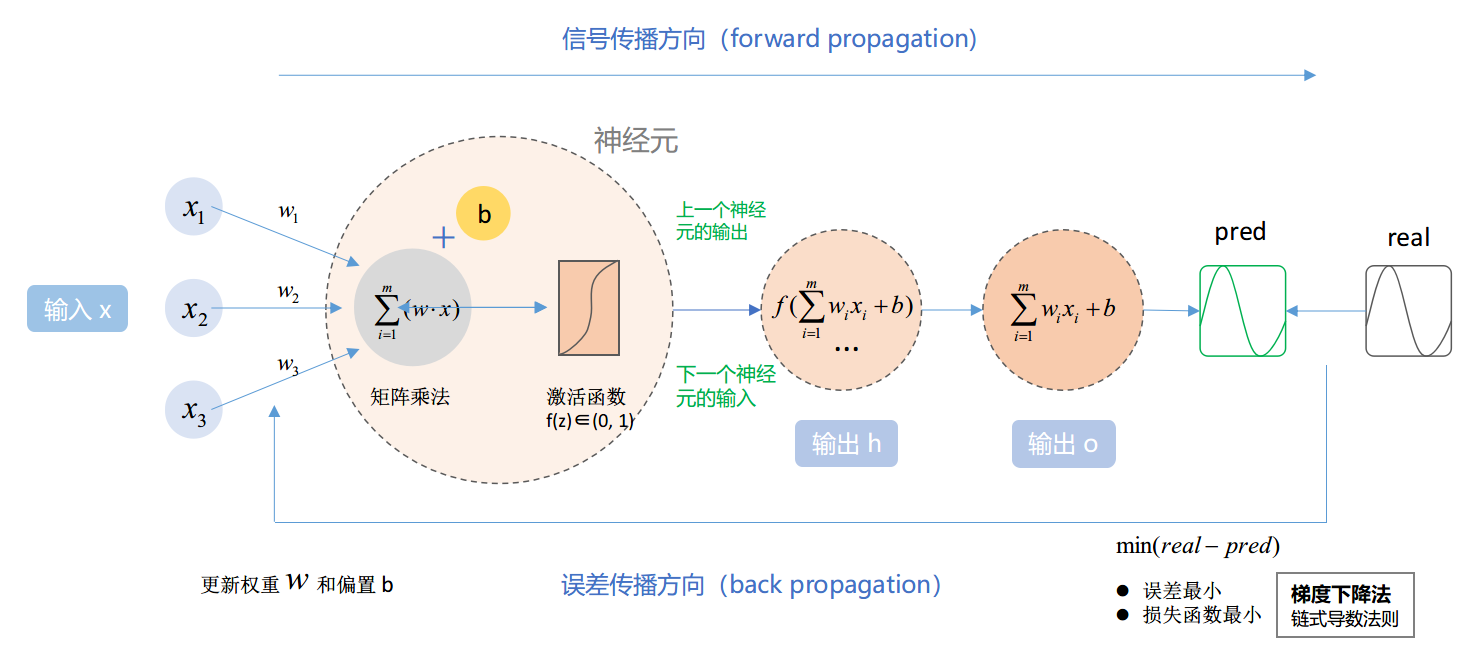 BP神经网络原理