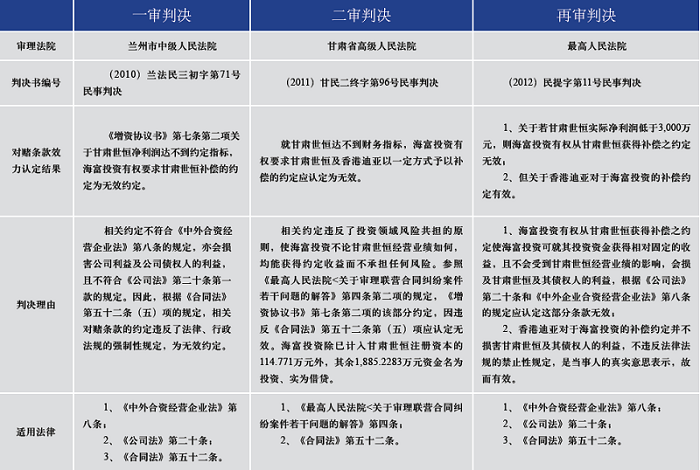 最高法审结海富投资诉甘肃世恒案：确立PE投资对赌原则