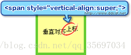 垂直对齐：vertical-align属性