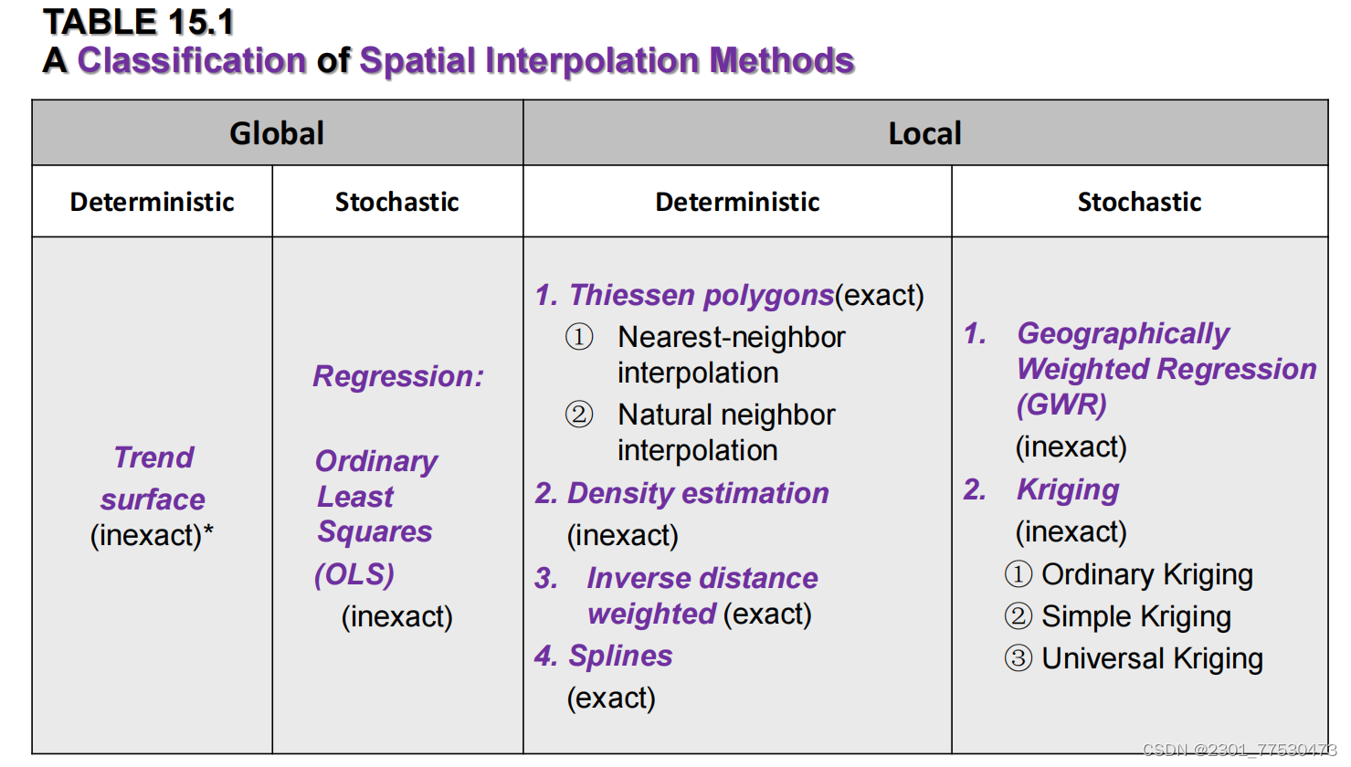 地理信息系统导论》复习笔记——南京大学_plan curvature计算-CSDN博客