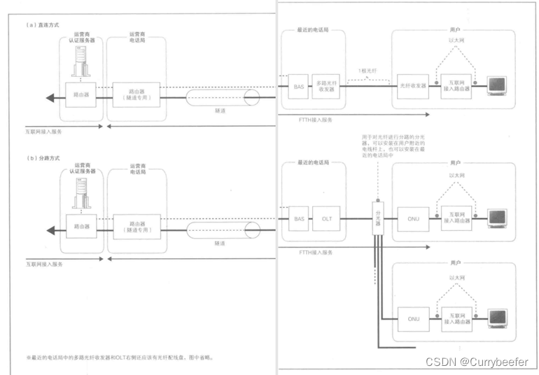 【网络是怎么连接的】第四章 探索接入网和网络运营商插图5 在这里插入图片描述