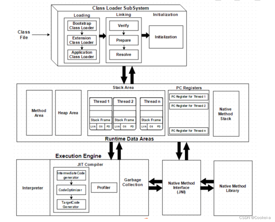 Java虚拟机(JVM)详解:内存结构、垃圾回收与优化-CSDN博客