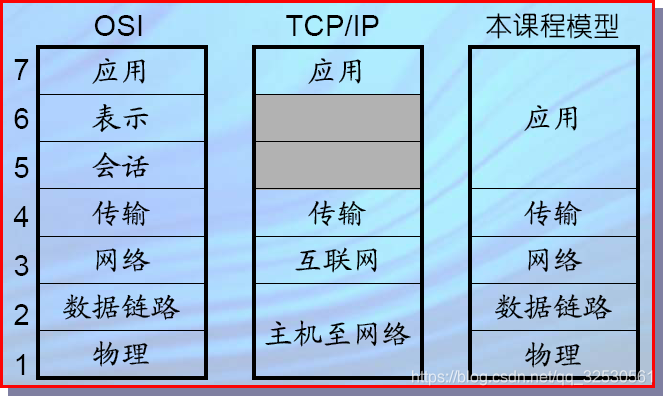 网络体系结构