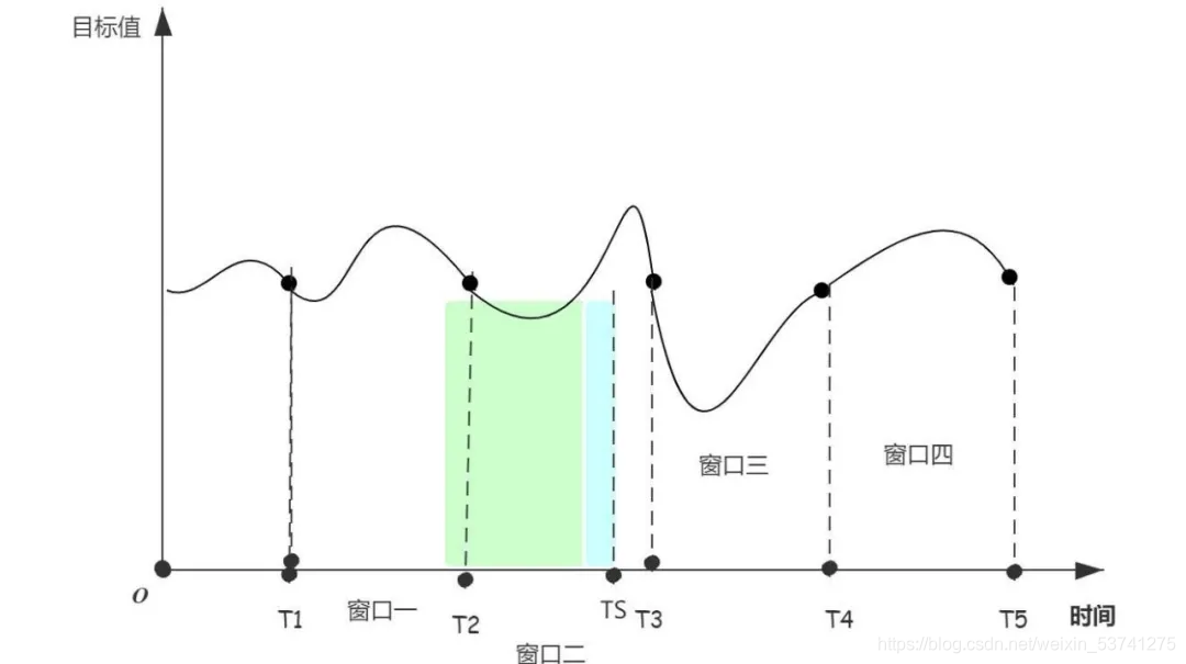 图 | 时间序列滑动窗口