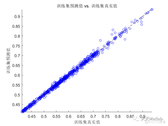 【BP时序预测】基于BP神经网络的时间序列预测附matlab完整代码_时间序列_03