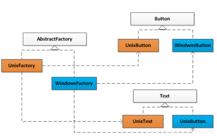 Linux Windows 抽象工厂UML类图