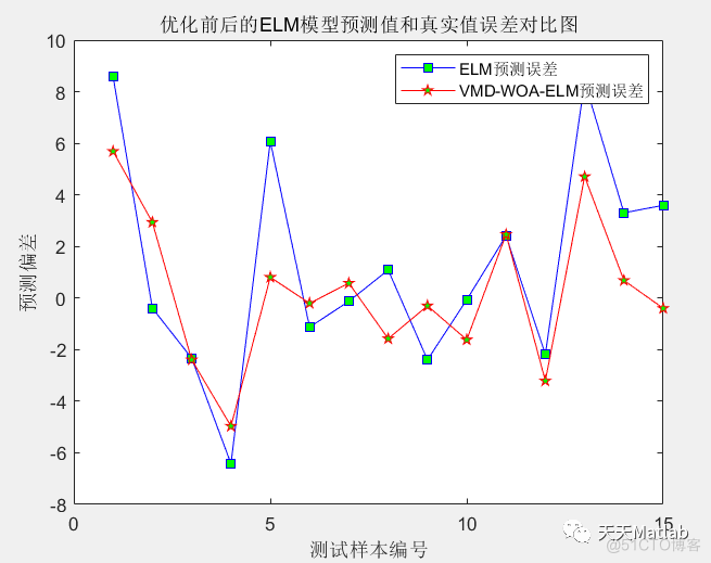 VMD-WOA-ELM功率/风速预测 原创效果好～可直接运行 直接替换数据即可 注释详细 适合新手小白_路径规划_03