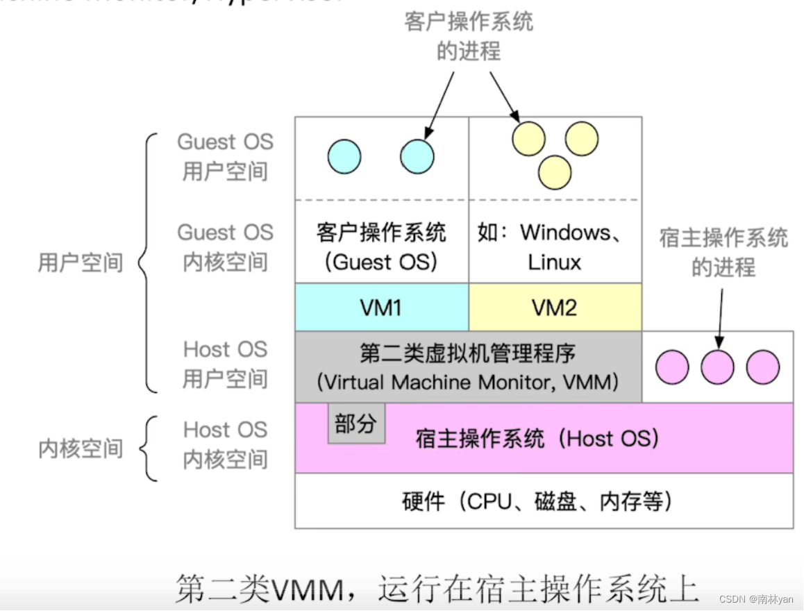 虚拟机原理与分类:性能与迁移性的权衡,-CSDN博客
