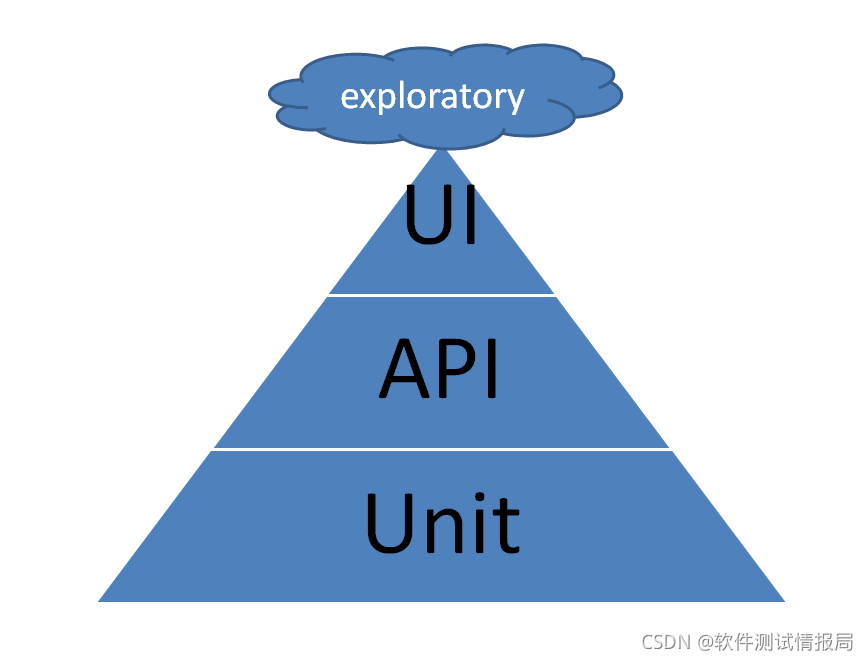 python接口自动化-什么是接口测试、为什么要做接口测试(详解)