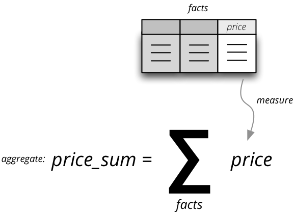 _images / cubes-measure_vs_aggregate.png