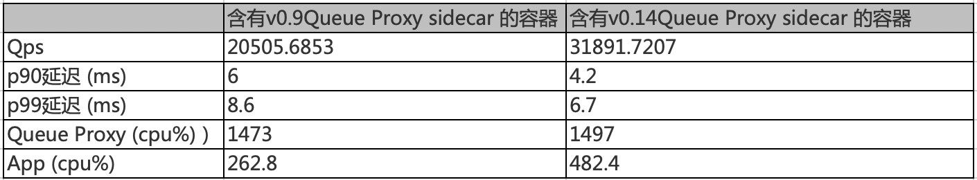 网易轻舟 Serverless 平台 Knative 性能调优实践
