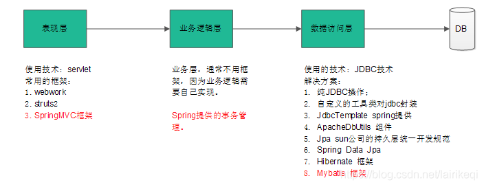 项目分层