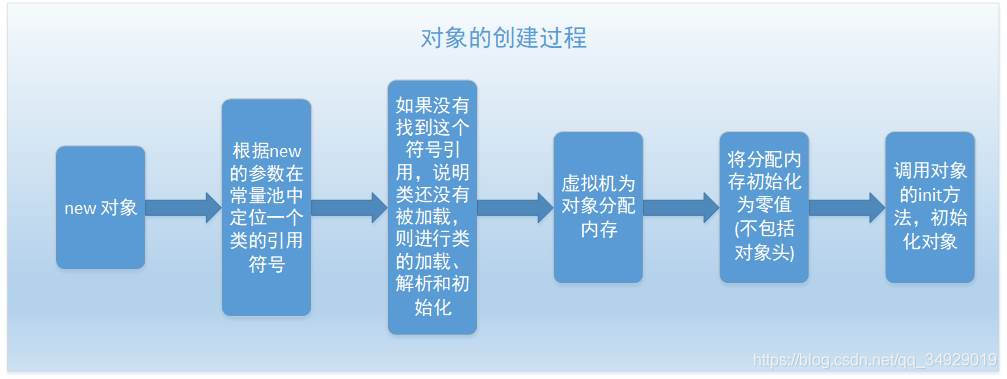 对象的创建过程