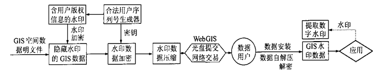 GIS空间数据水印信息隐藏与加密技术方法 GIS空间数据水印信息隐藏与加密技术方法