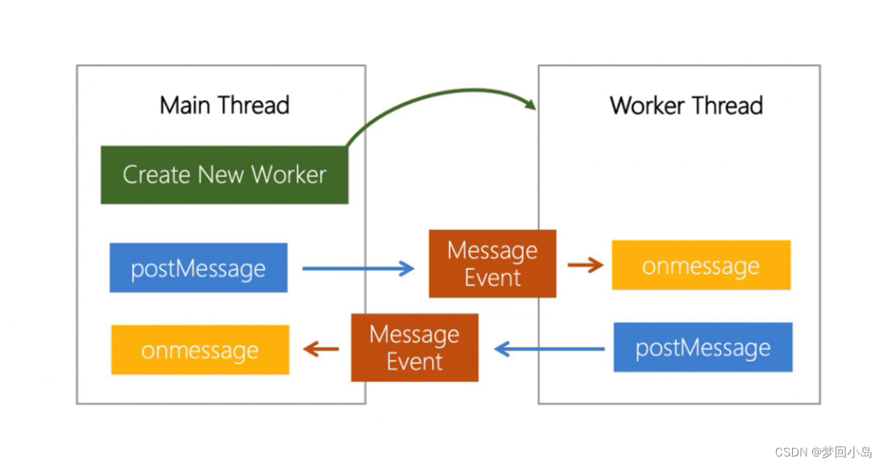 Worker API