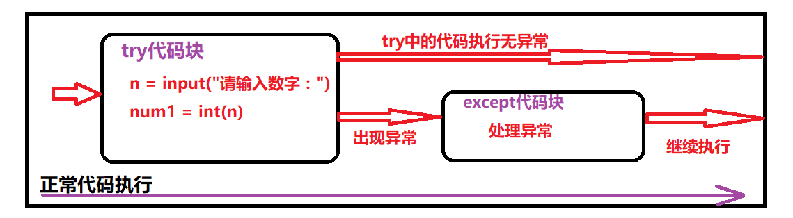 使用try-except直接包含并处理所有异常