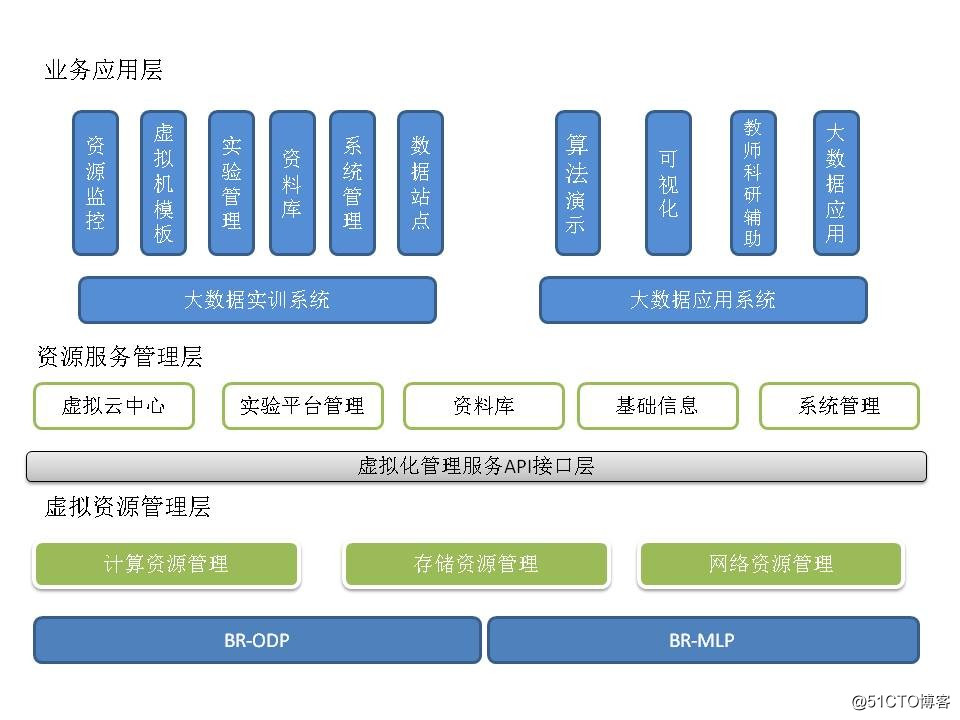 波若大数据实训平台