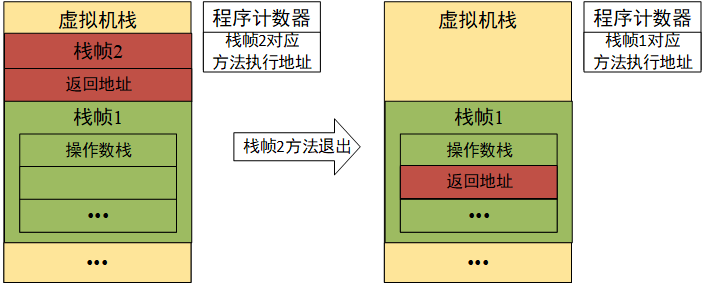 Java虚拟机栈--超详解_java 虚拟机栈代码示例讲解-CSDN博客
