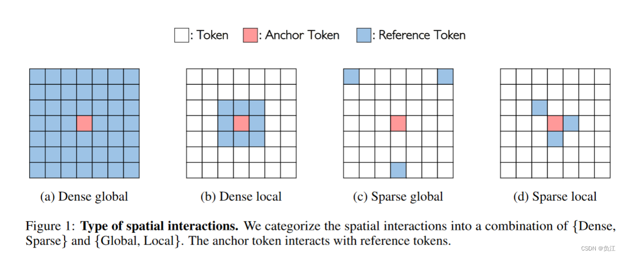 全局/局部 稠密/稀疏的区别