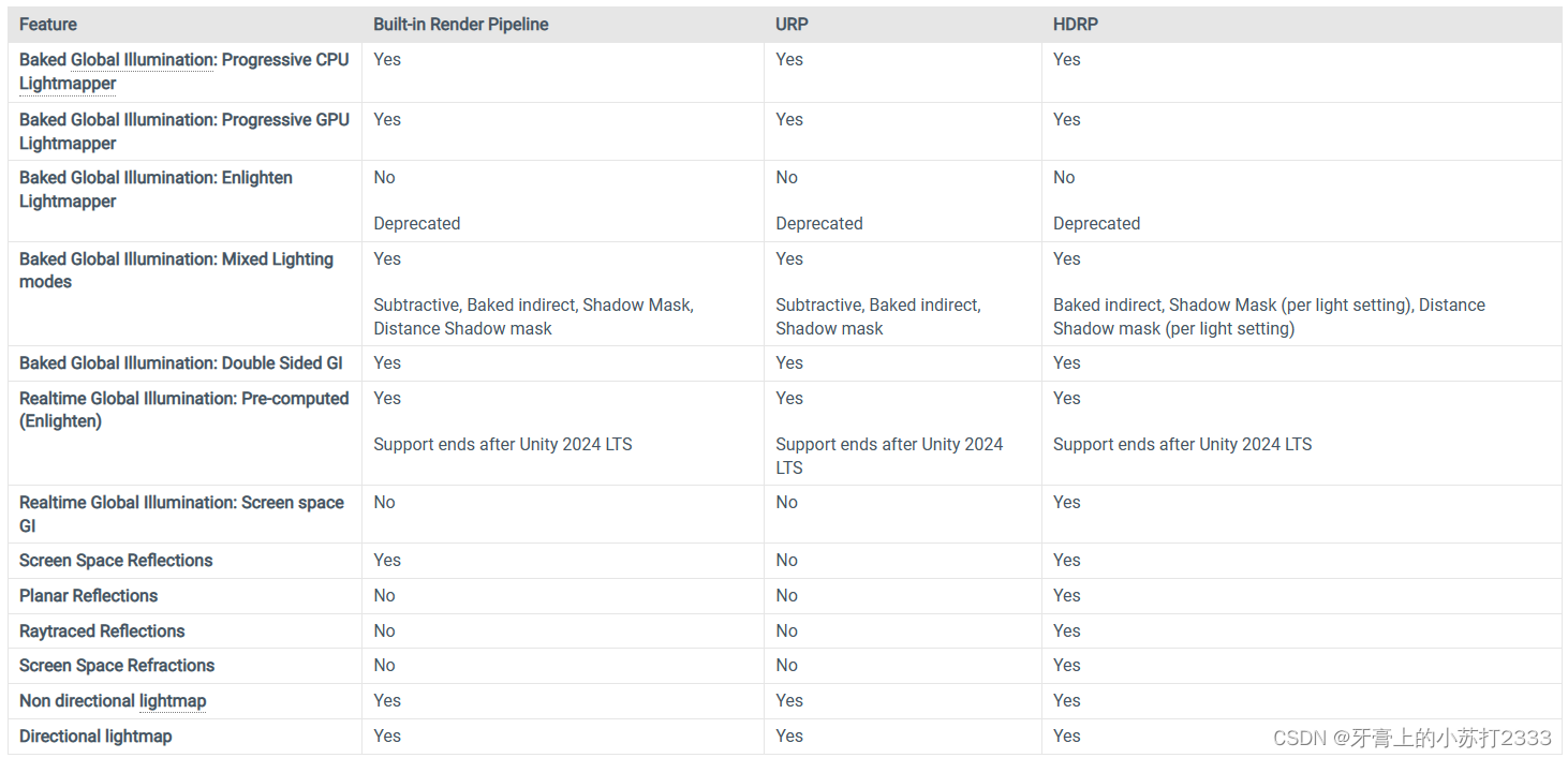 Unity 2022 Build-in、URP、HDRP对比_urp hdrp build-in-CSDN博客