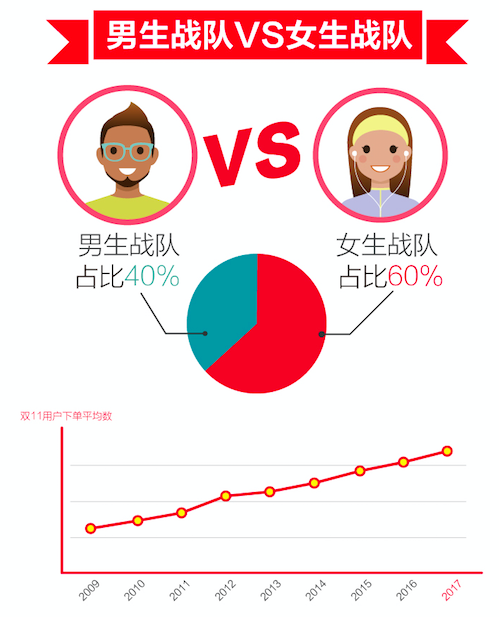 双11消费 男生VS女生
