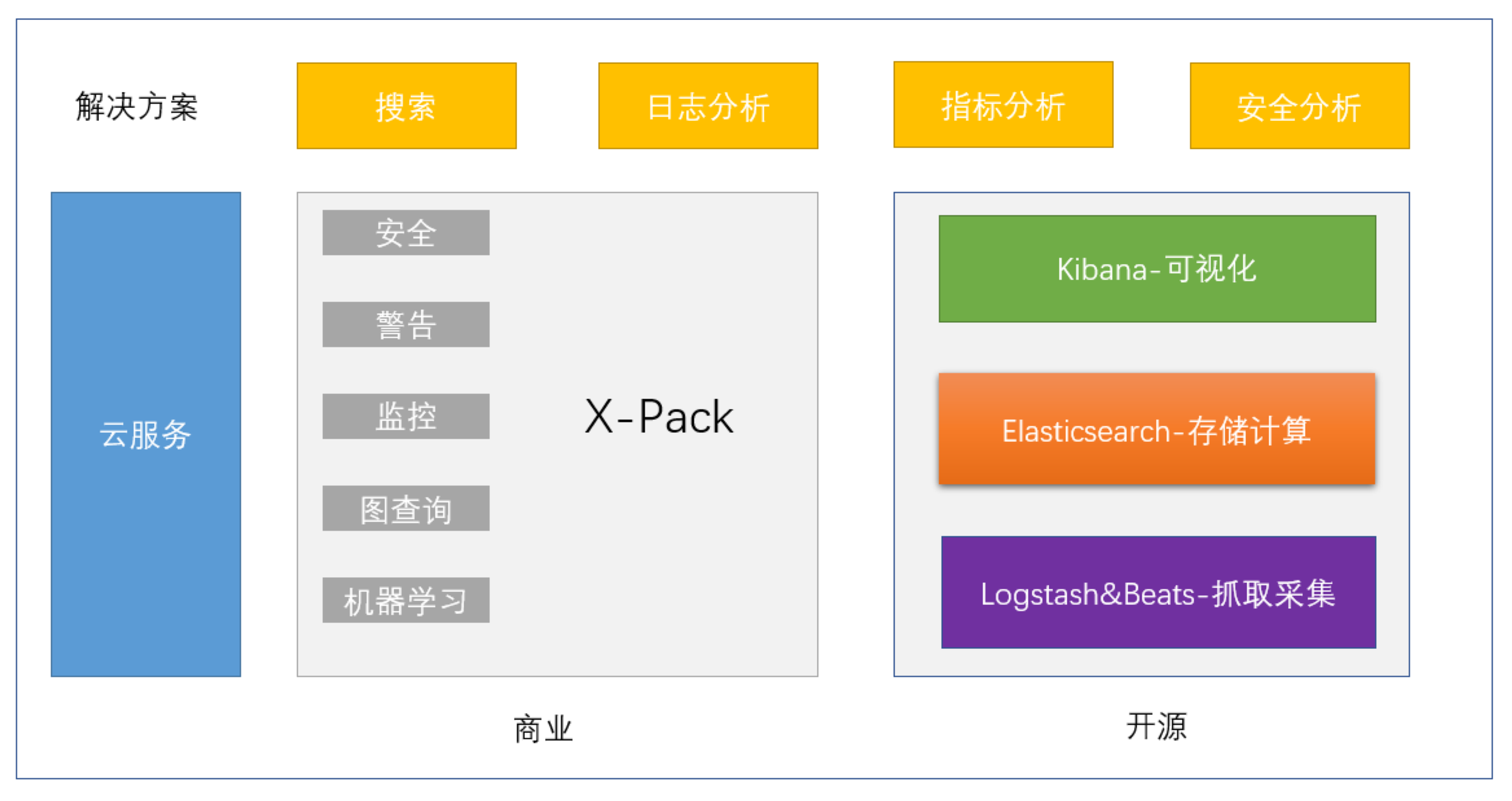 Elastic Stack生态圈