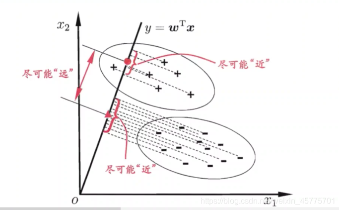 LDA 的思想非常朴素: 给定训练样例集, 设法将样例投影到一条直线上，使得同类样例的投影点尽可能接近、异类样例的投影点尽可能远离;