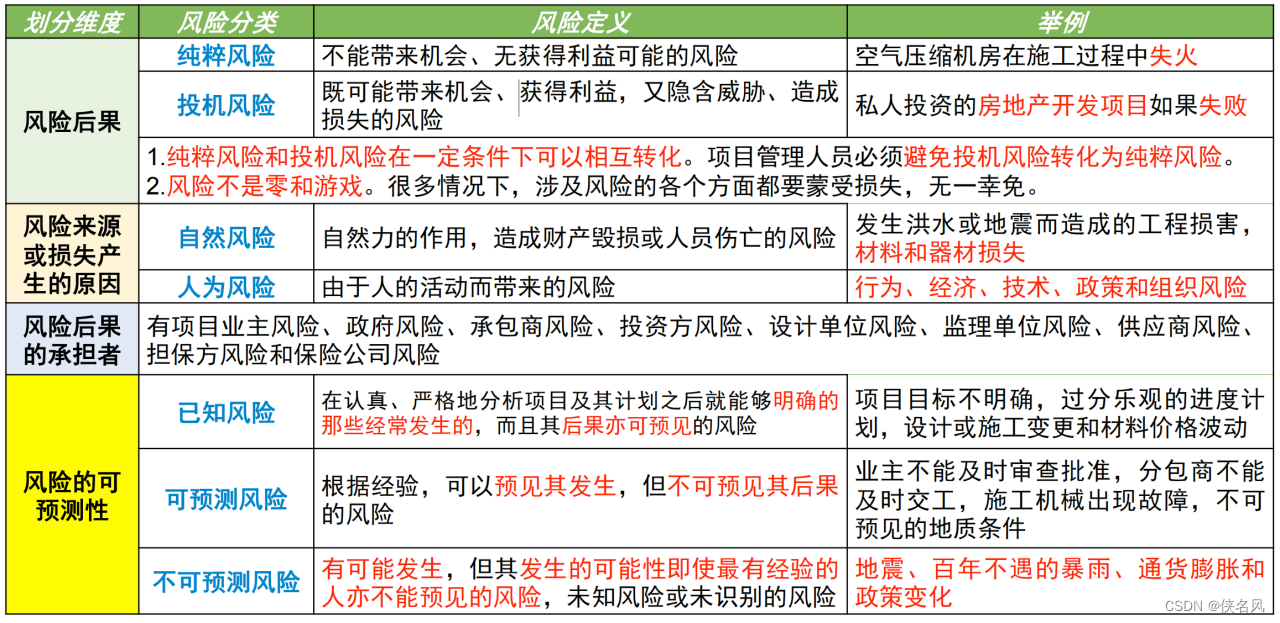 软考高项总结：第15章风险管理（一）_已知-未知和未知-未知-CSDN博客