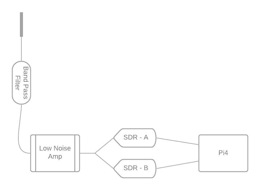 Wiring diagram of an ADS-B receiving raspberry pi and sdr based dual feeder.