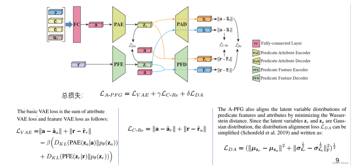 Learning to Generate an Unbiased Scene Graph by Using Attribute-Guided ...