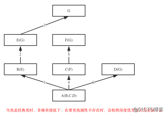 面向对象之继承与派生