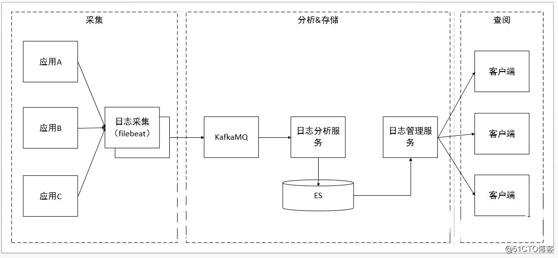 .Net微服务架构之运行日志分析系统