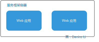 服务框架自身是容器