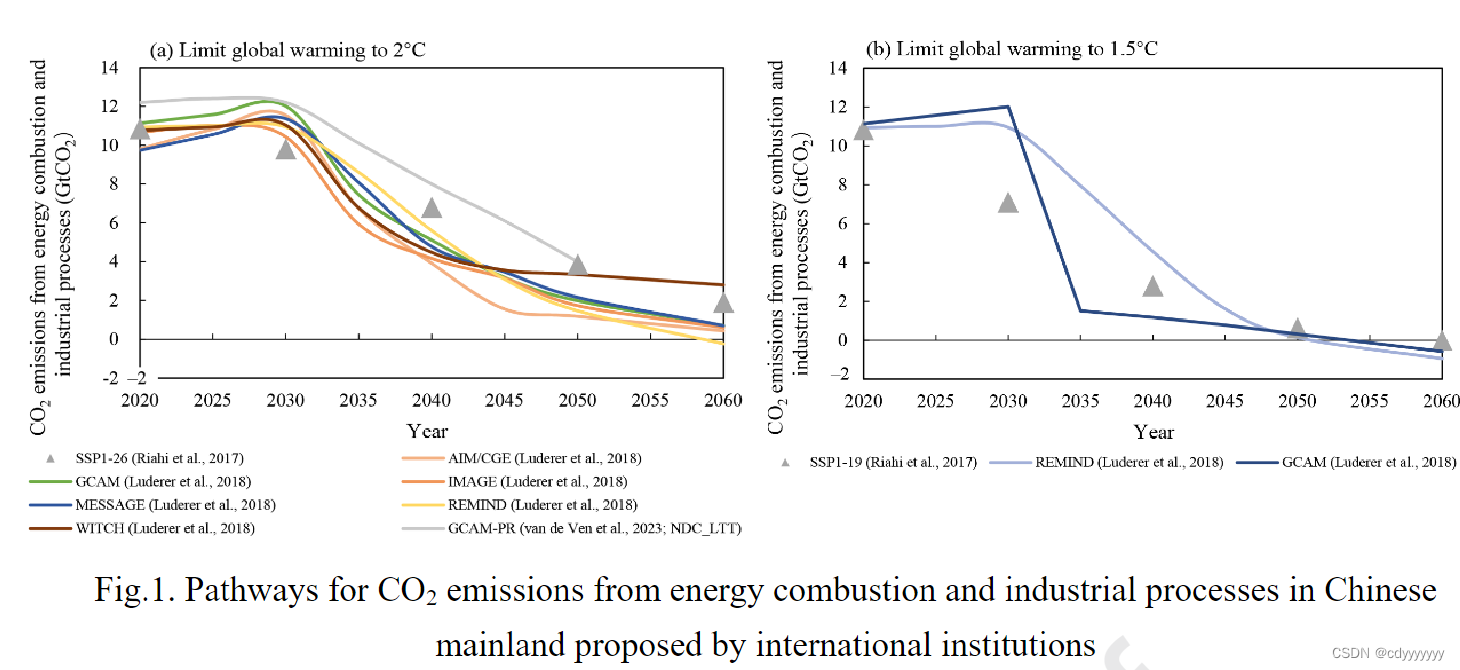 论文阅读：A representative CO2 emissions pathway for China toward ...