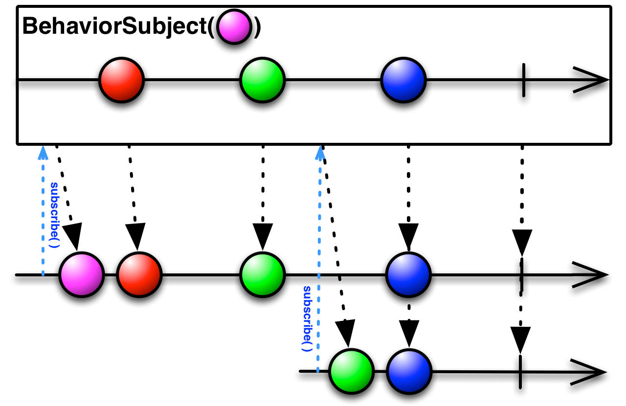 BehaviorSubject
