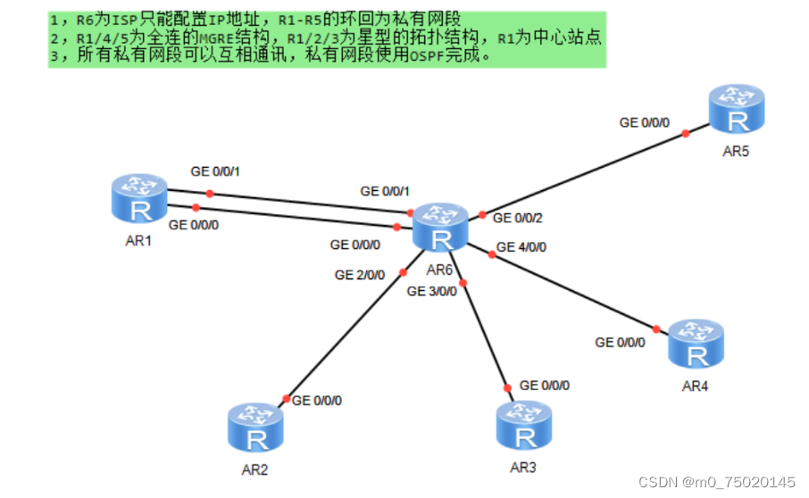 Mgre Routing MGRE配置-CSDN博客