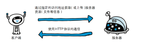 http协议是基于TCP/IP协议之上的应用层协议。